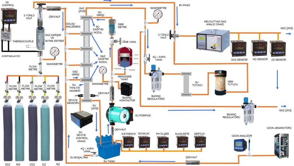 Absorpsiyon ve Adsorpsiyon Çoklu Kolon Deney Sistemi | Benalab