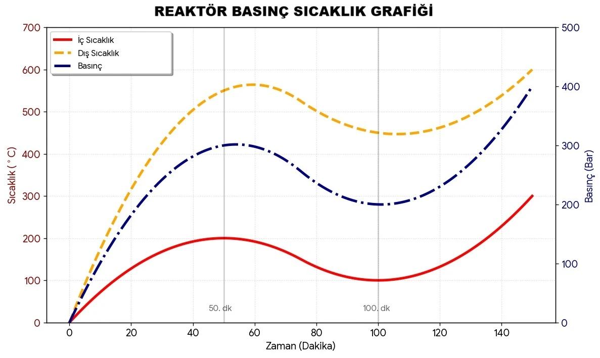 BENALAB Lityum iyon pil reaktörü BASINÇ SICAKLIK GRAFİĞİ